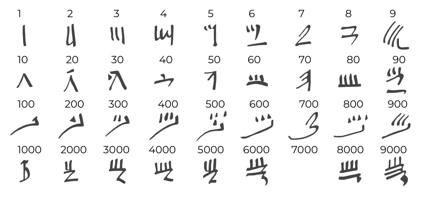 Simboli numerici della scrittura ieratica egizia.