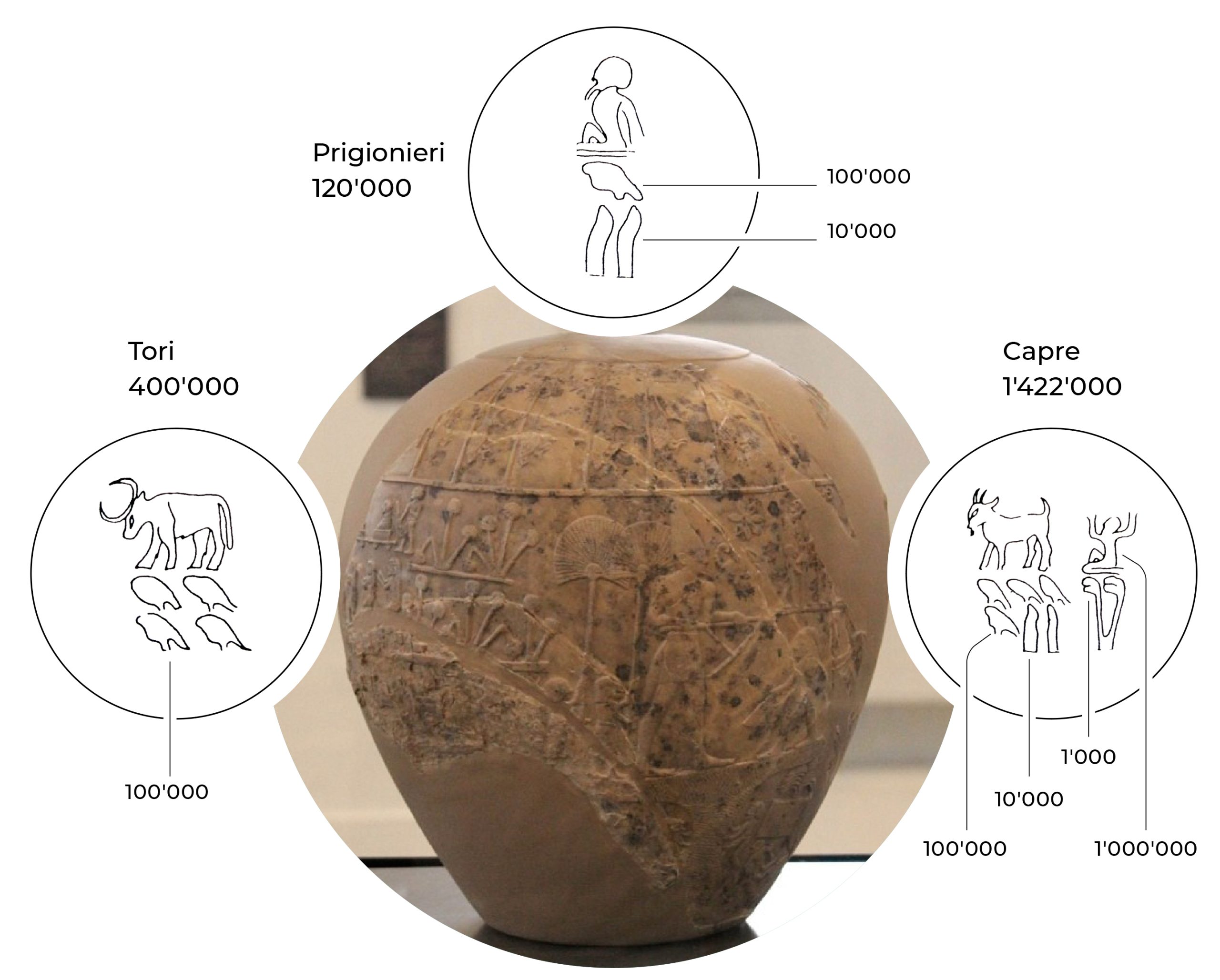 “Mazza del faraone Narmer” che quantifica il suo bottino di guerra.